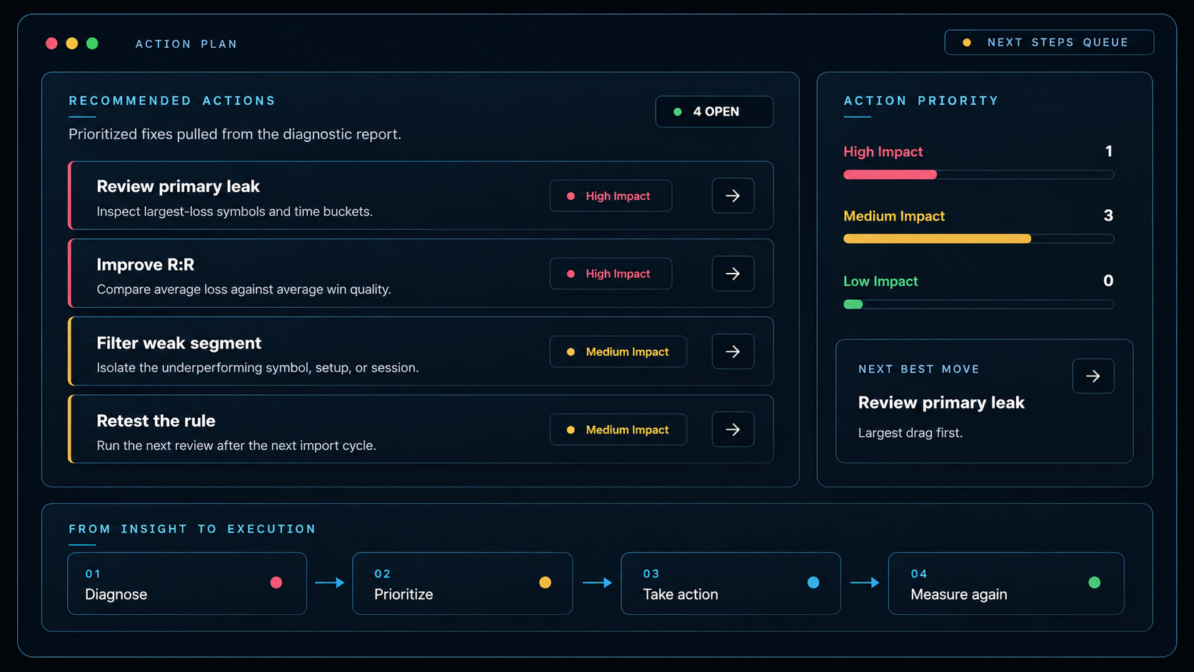 EdgeTrace recommended actions graphic with priorities and next move.